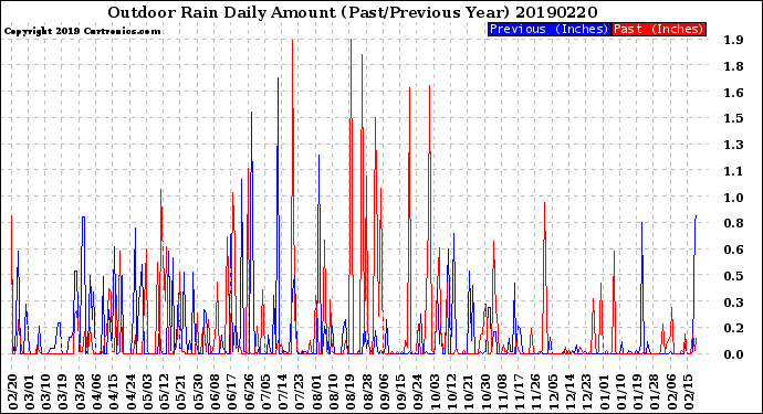 Milwaukee Weather Outdoor Rain<br>Daily Amount<br>(Past/Previous Year)