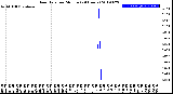 Milwaukee Weather Rain Rate<br>per Minute<br>(24 Hours)