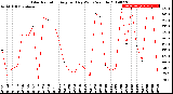 Milwaukee Weather Solar Radiation<br>Avg per Day W/m2/minute