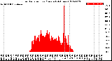 Milwaukee Weather Solar Radiation<br>per Minute<br>(24 Hours)