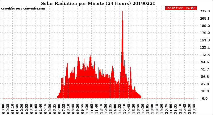 Milwaukee Weather Solar Radiation<br>per Minute<br>(24 Hours)