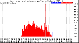 Milwaukee Weather Solar Radiation<br>& Day Average<br>per Minute<br>(Today)