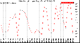 Milwaukee Weather Solar Radiation<br>per Day KW/m2