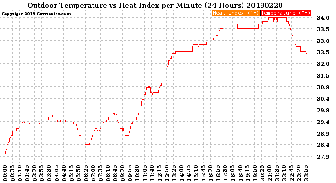 Milwaukee Weather Outdoor Temperature<br>vs Heat Index<br>per Minute<br>(24 Hours)