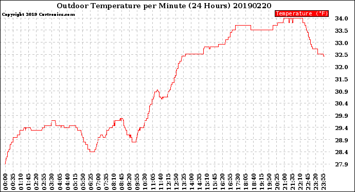 Milwaukee Weather Outdoor Temperature<br>per Minute<br>(24 Hours)