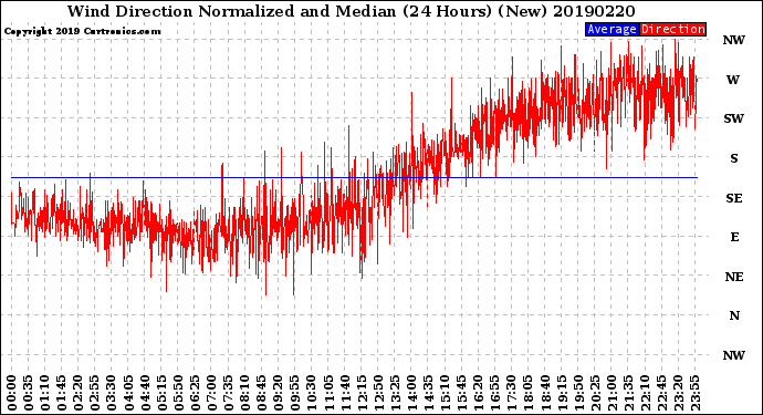 Milwaukee Weather Wind Direction<br>Normalized and Median<br>(24 Hours) (New)