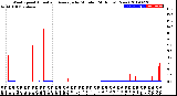 Milwaukee Weather Wind Speed<br>Actual and Average<br>by Minute<br>(24 Hours) (New)