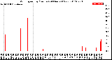 Milwaukee Weather Wind Speed<br>by Minute<br>(24 Hours) (New)