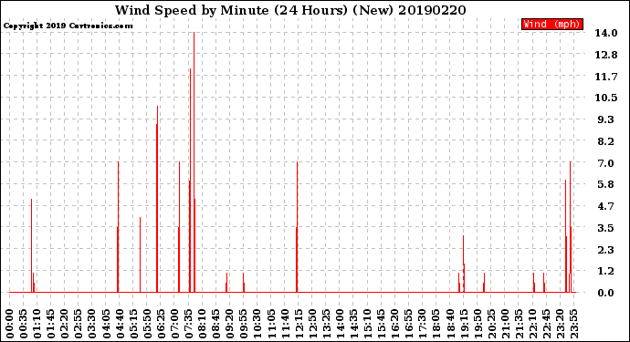 Milwaukee Weather Wind Speed<br>by Minute<br>(24 Hours) (New)