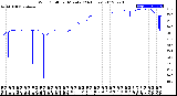 Milwaukee Weather Wind Chill<br>per Minute<br>(24 Hours)