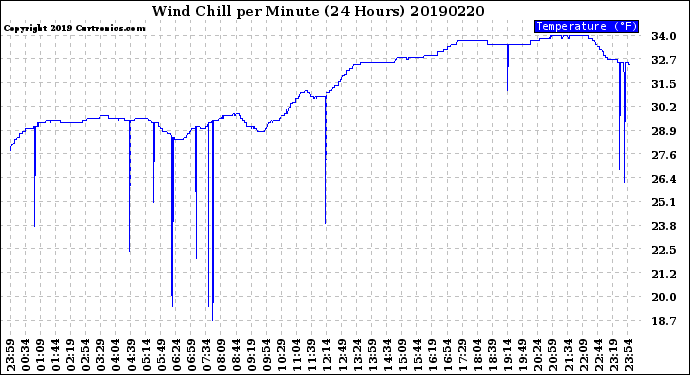 Milwaukee Weather Wind Chill<br>per Minute<br>(24 Hours)