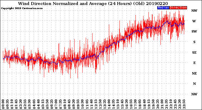 Milwaukee Weather Wind Direction<br>Normalized and Average<br>(24 Hours) (Old)