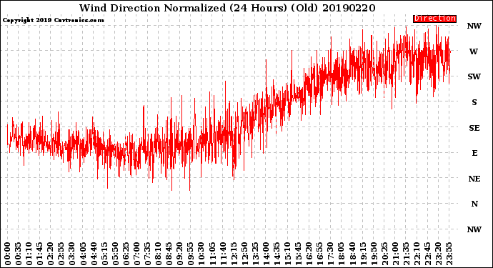 Milwaukee Weather Wind Direction<br>Normalized<br>(24 Hours) (Old)