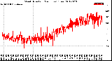 Milwaukee Weather Wind Direction<br>(24 Hours) (Raw)