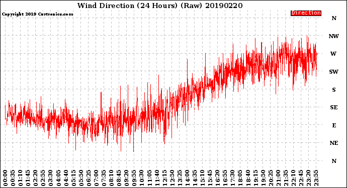 Milwaukee Weather Wind Direction<br>(24 Hours) (Raw)