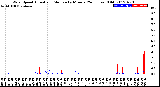 Milwaukee Weather Wind Speed<br>Actual and Median<br>by Minute<br>(24 Hours) (Old)