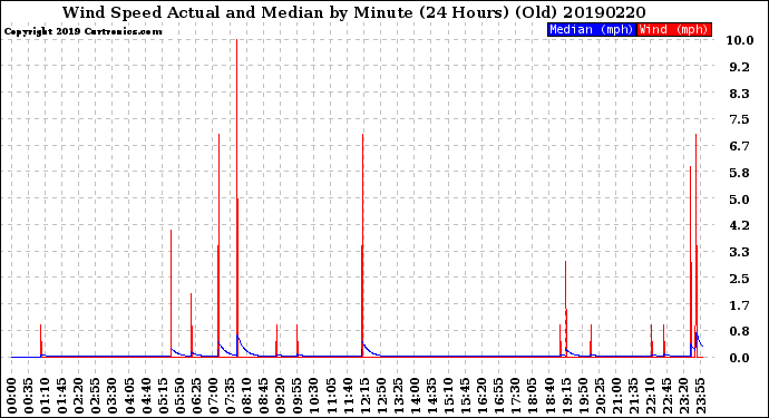 Milwaukee Weather Wind Speed<br>Actual and Median<br>by Minute<br>(24 Hours) (Old)