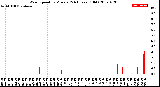 Milwaukee Weather Wind Speed<br>by Minute<br>(24 Hours) (Old)