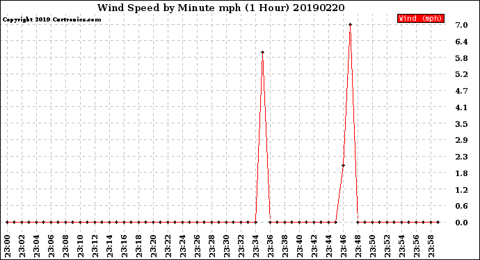 Milwaukee Weather Wind Speed<br>by Minute mph<br>(1 Hour)