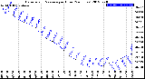 Milwaukee Weather Barometric Pressure<br>per Hour<br>(24 Hours)