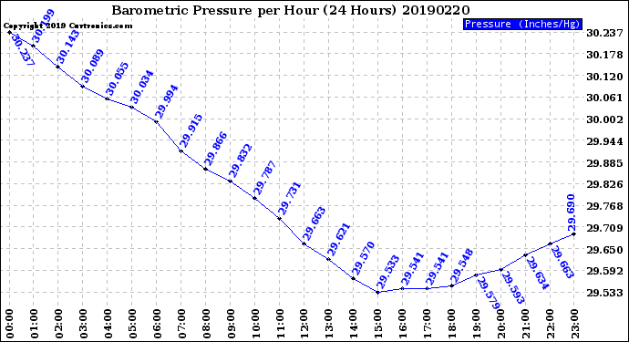 Milwaukee Weather Barometric Pressure<br>per Hour<br>(24 Hours)