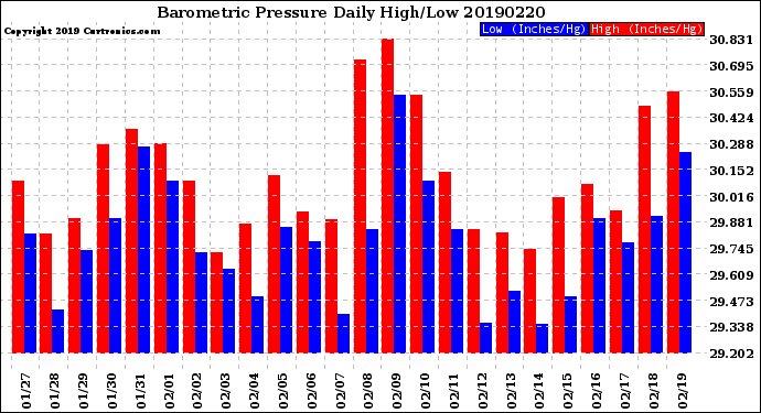 Milwaukee Weather Barometric Pressure<br>Daily High/Low