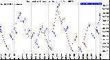 Milwaukee Weather Barometric Pressure<br>Daily Low