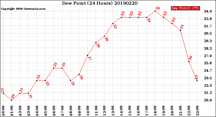 Milwaukee Weather Dew Point<br>(24 Hours)