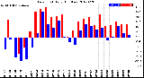 Milwaukee Weather Dew Point<br>Daily High/Low