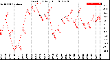 Milwaukee Weather Dew Point<br>Daily High