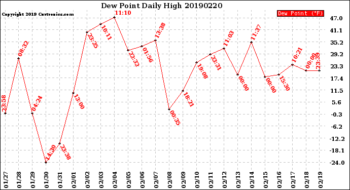 Milwaukee Weather Dew Point<br>Daily High
