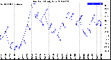 Milwaukee Weather Dew Point<br>Daily Low