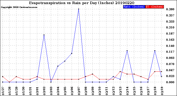 Milwaukee Weather Evapotranspiration<br>vs Rain per Day<br>(Inches)