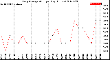 Milwaukee Weather Evapotranspiration<br>per Day (Inches)