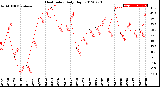 Milwaukee Weather Heat Index<br>Daily High