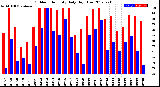 Milwaukee Weather Outdoor Humidity<br>Daily High/Low