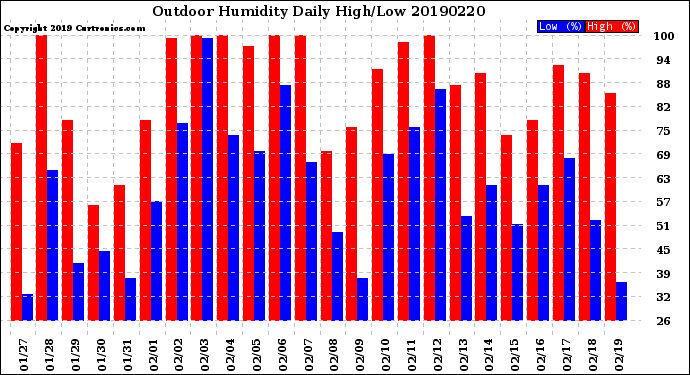 Milwaukee Weather Outdoor Humidity<br>Daily High/Low