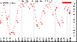 Milwaukee Weather Outdoor Humidity<br>Daily High