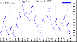 Milwaukee Weather Outdoor Humidity<br>Daily Low