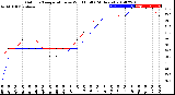 Milwaukee Weather Outdoor Temperature<br>vs Wind Chill<br>(24 Hours)