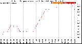 Milwaukee Weather Outdoor Temperature<br>vs Heat Index<br>(24 Hours)