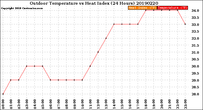 Milwaukee Weather Outdoor Temperature<br>vs Heat Index<br>(24 Hours)