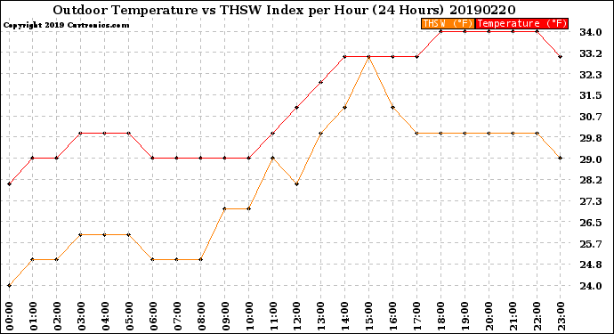 Milwaukee Weather Outdoor Temperature<br>vs THSW Index<br>per Hour<br>(24 Hours)