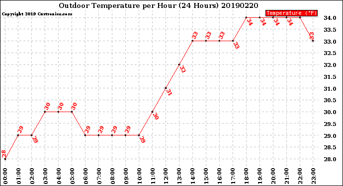 Milwaukee Weather Outdoor Temperature<br>per Hour<br>(24 Hours)