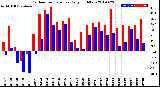 Milwaukee Weather Outdoor Temperature<br>Daily High/Low