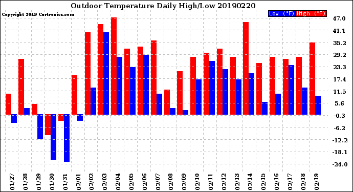 Milwaukee Weather Outdoor Temperature<br>Daily High/Low