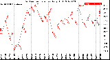 Milwaukee Weather Outdoor Temperature<br>Daily High