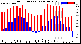 Milwaukee Weather Outdoor Temperature<br>Monthly High/Low