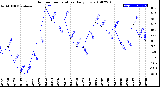 Milwaukee Weather Outdoor Temperature<br>Daily Low