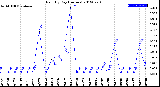 Milwaukee Weather Rain<br>By Day<br>(Inches)